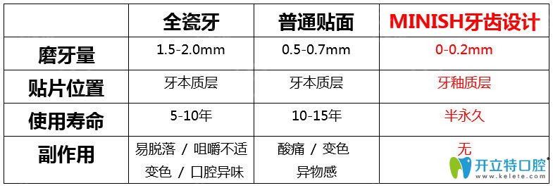 今日安牙科minish牙齒設計美白案例展示 輕松解決