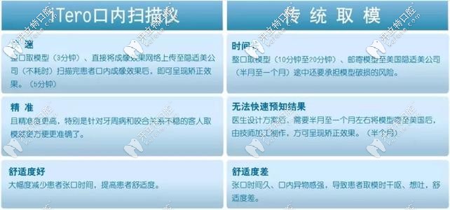 iTero口掃儀和傳統(tǒng)取模區(qū)別